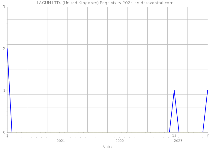 LAGUN LTD. (United Kingdom) Page visits 2024 