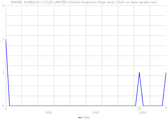 MAREK AURELIUS CYCLES LIMITED (United Kingdom) Page visits 2024 