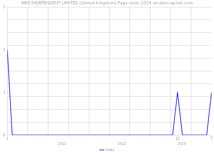 MRE INDEPENDENT LIMITED (United Kingdom) Page visits 2024 
