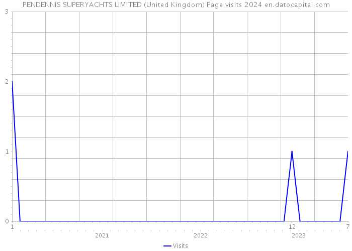 PENDENNIS SUPERYACHTS LIMITED (United Kingdom) Page visits 2024 
