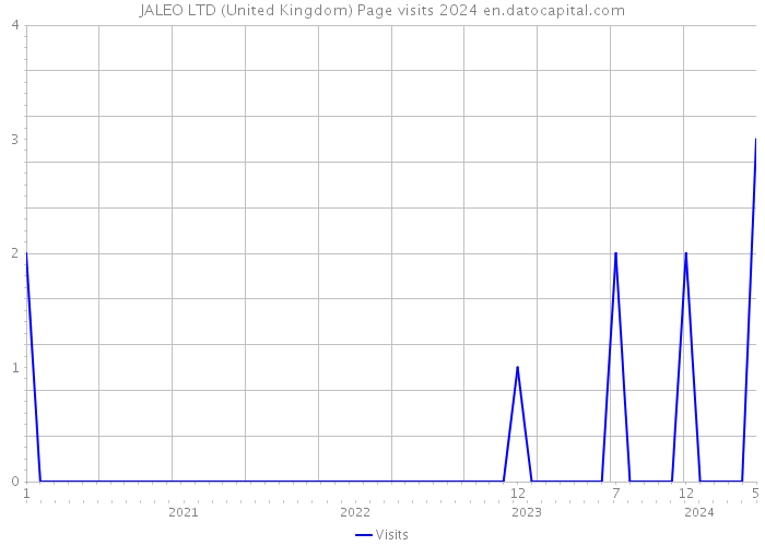 JALEO LTD (United Kingdom) Page visits 2024 