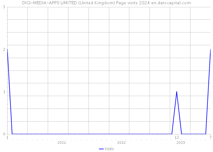 DIGI-MEDIA-APPS LIMITED (United Kingdom) Page visits 2024 