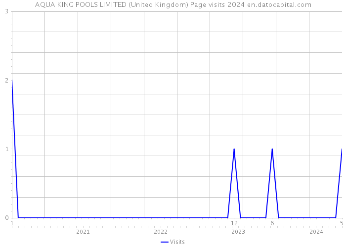 AQUA KING POOLS LIMITED (United Kingdom) Page visits 2024 