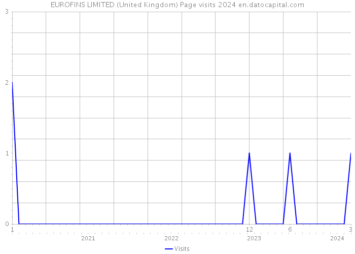 EUROFINS LIMITED (United Kingdom) Page visits 2024 