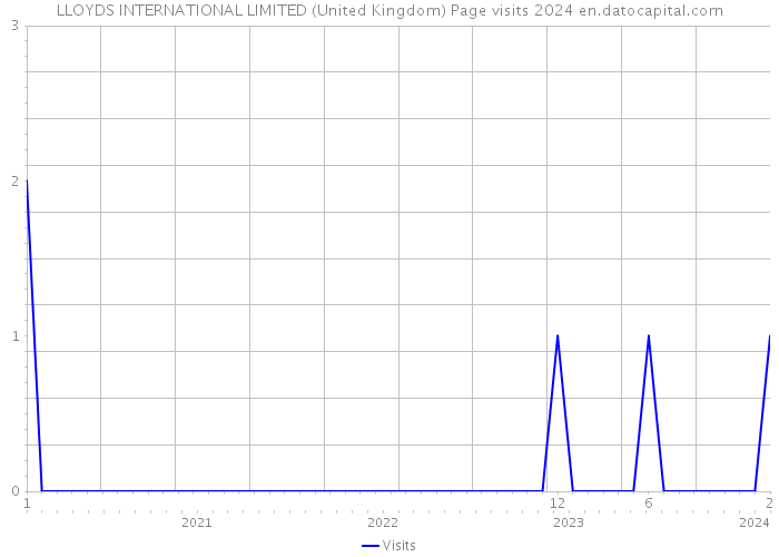 LLOYDS INTERNATIONAL LIMITED (United Kingdom) Page visits 2024 