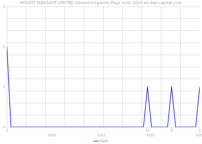 MOUNT PLEASANT LIMITED (United Kingdom) Page visits 2024 