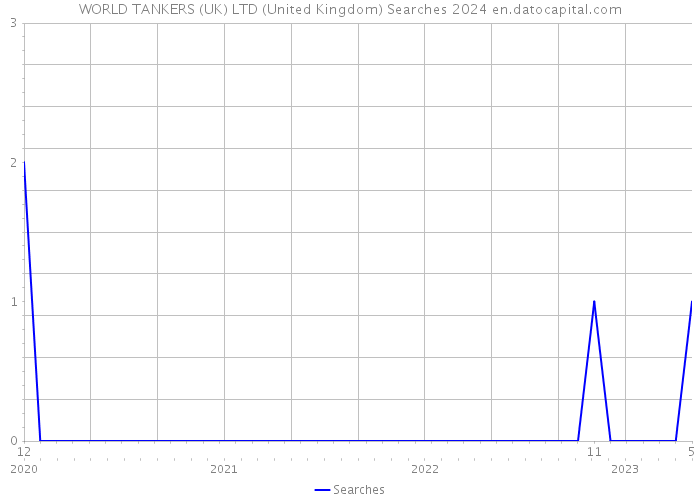 WORLD TANKERS (UK) LTD (United Kingdom) Searches 2024 