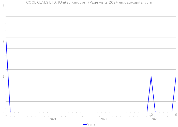 COOL GENES LTD. (United Kingdom) Page visits 2024 