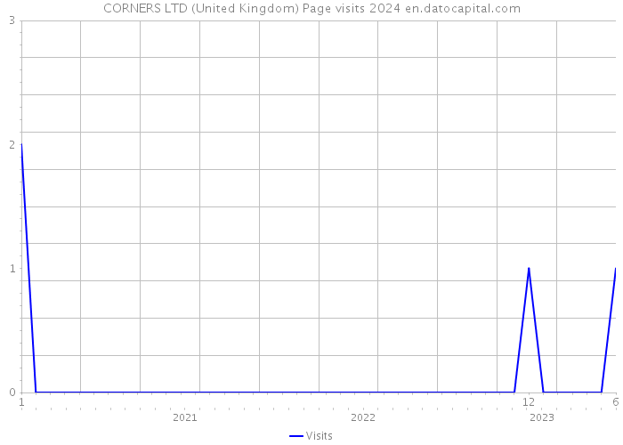 CORNERS LTD (United Kingdom) Page visits 2024 