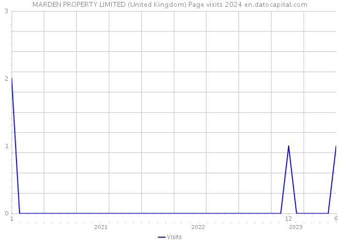 MARDEN PROPERTY LIMITED (United Kingdom) Page visits 2024 