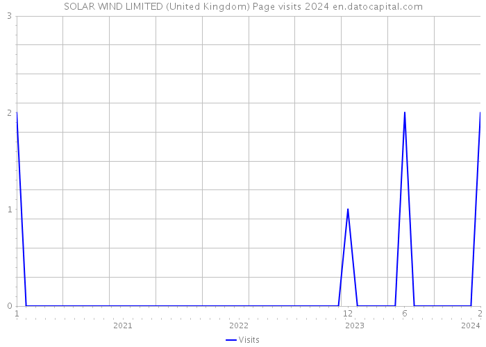 SOLAR WIND LIMITED (United Kingdom) Page visits 2024 