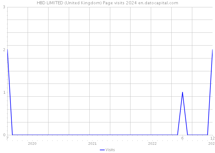 HBD LIMITED (United Kingdom) Page visits 2024 