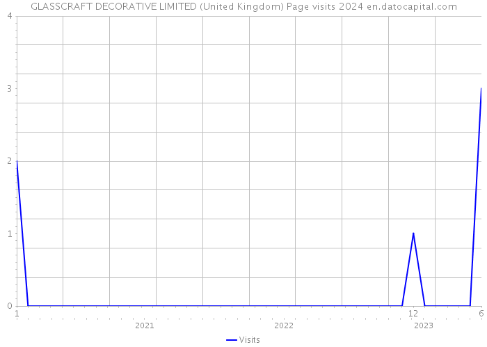 GLASSCRAFT DECORATIVE LIMITED (United Kingdom) Page visits 2024 