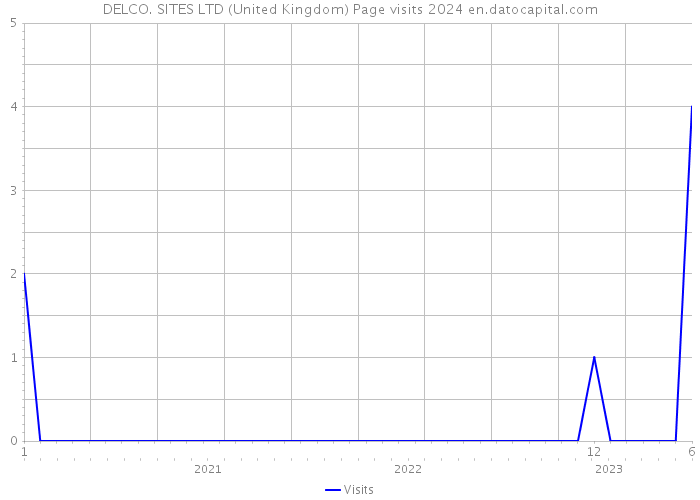 DELCO. SITES LTD (United Kingdom) Page visits 2024 