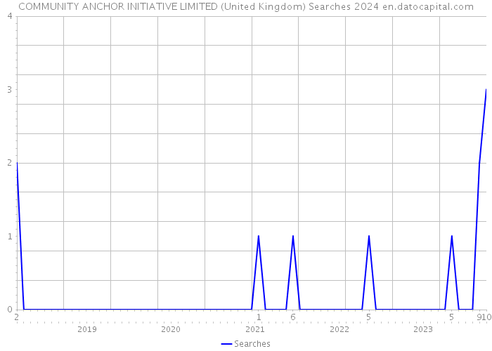 COMMUNITY ANCHOR INITIATIVE LIMITED (United Kingdom) Searches 2024 