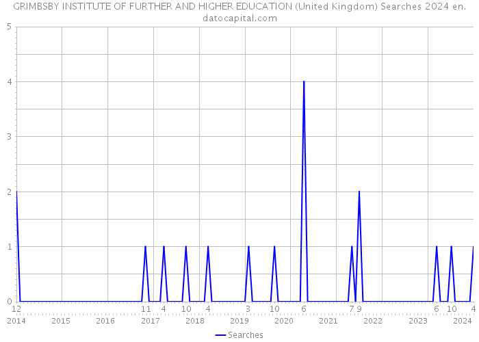 GRIMBSBY INSTITUTE OF FURTHER AND HIGHER EDUCATION (United Kingdom) Searches 2024 