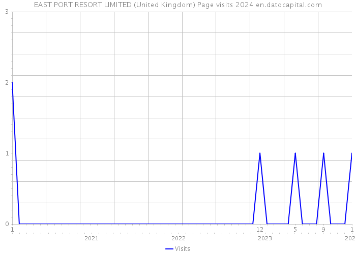 EAST PORT RESORT LIMITED (United Kingdom) Page visits 2024 