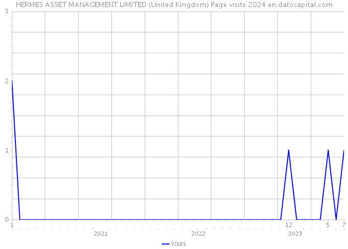 HERMES ASSET MANAGEMENT LIMITED (United Kingdom) Page visits 2024 