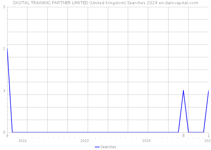 DIGITAL TRAINING PARTNER LIMITED (United Kingdom) Searches 2024 