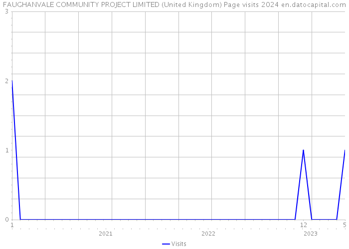 FAUGHANVALE COMMUNITY PROJECT LIMITED (United Kingdom) Page visits 2024 