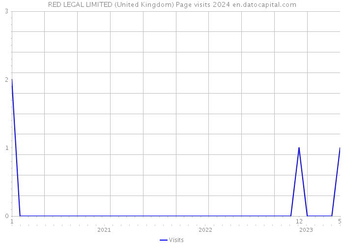 RED LEGAL LIMITED (United Kingdom) Page visits 2024 
