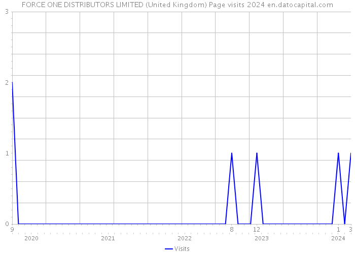 FORCE ONE DISTRIBUTORS LIMITED (United Kingdom) Page visits 2024 