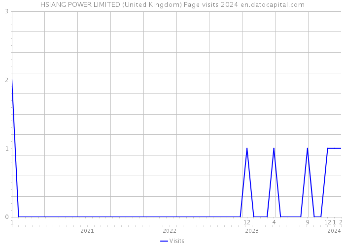 HSIANG POWER LIMITED (United Kingdom) Page visits 2024 