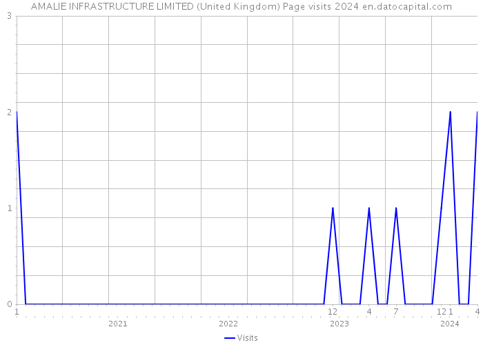 AMALIE INFRASTRUCTURE LIMITED (United Kingdom) Page visits 2024 