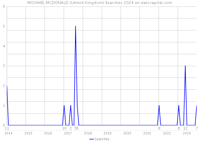 MICHAEL MCDONALD (United Kingdom) Searches 2024 