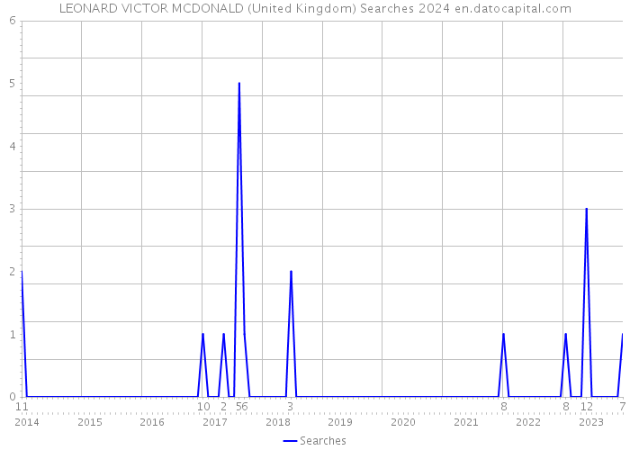 LEONARD VICTOR MCDONALD (United Kingdom) Searches 2024 