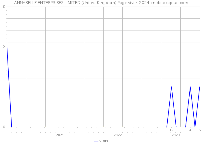 ANNABELLE ENTERPRISES LIMITED (United Kingdom) Page visits 2024 