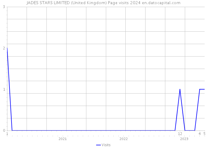JADES STARS LIMITED (United Kingdom) Page visits 2024 