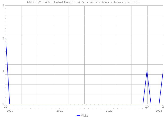 ANDREW BLAIR (United Kingdom) Page visits 2024 