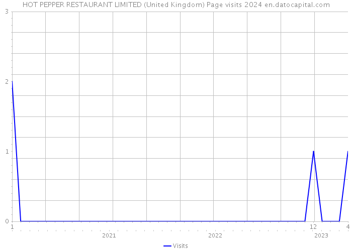 HOT PEPPER RESTAURANT LIMITED (United Kingdom) Page visits 2024 