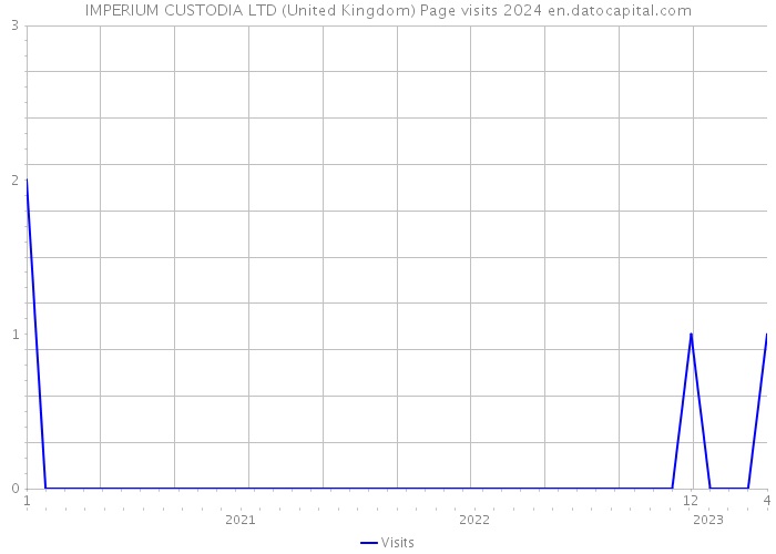 IMPERIUM CUSTODIA LTD (United Kingdom) Page visits 2024 