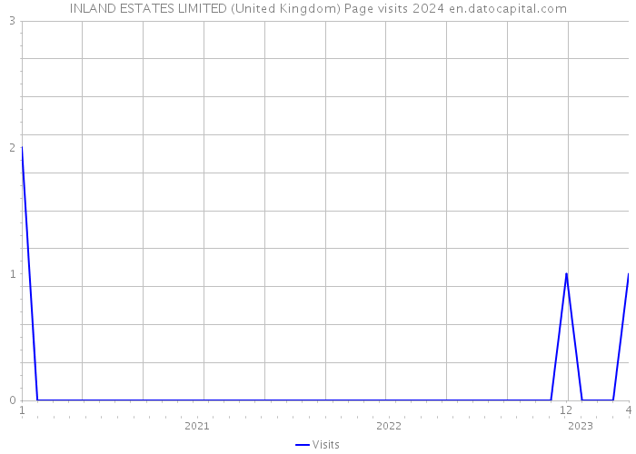 INLAND ESTATES LIMITED (United Kingdom) Page visits 2024 