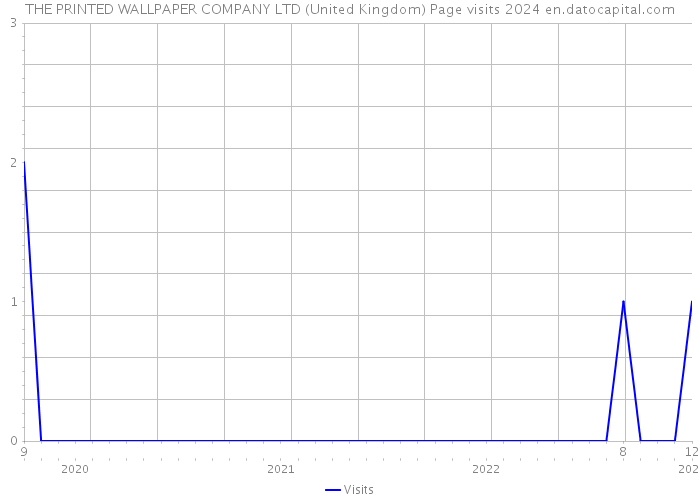 THE PRINTED WALLPAPER COMPANY LTD (United Kingdom) Page visits 2024 