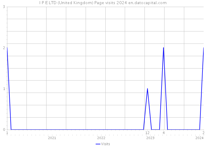 I P E LTD (United Kingdom) Page visits 2024 