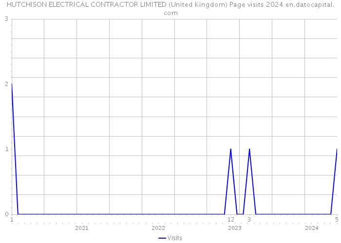 HUTCHISON ELECTRICAL CONTRACTOR LIMITED (United Kingdom) Page visits 2024 