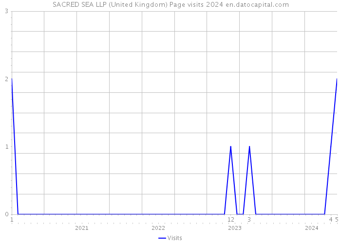 SACRED SEA LLP (United Kingdom) Page visits 2024 