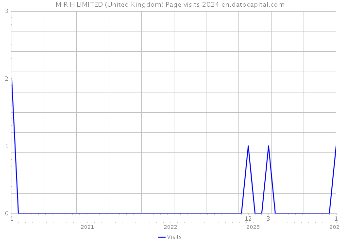 M R H LIMITED (United Kingdom) Page visits 2024 