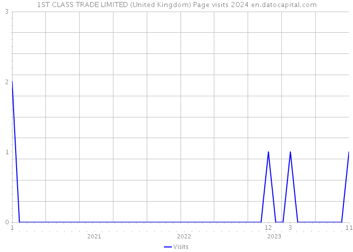 1ST CLASS TRADE LIMITED (United Kingdom) Page visits 2024 