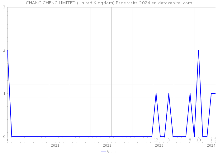 CHANG CHENG LIMITED (United Kingdom) Page visits 2024 