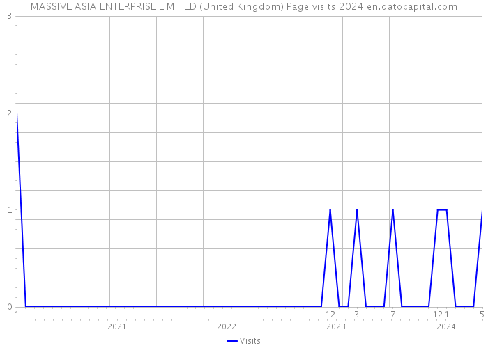 MASSIVE ASIA ENTERPRISE LIMITED (United Kingdom) Page visits 2024 