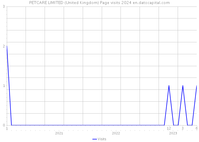 PETCARE LIMITED (United Kingdom) Page visits 2024 