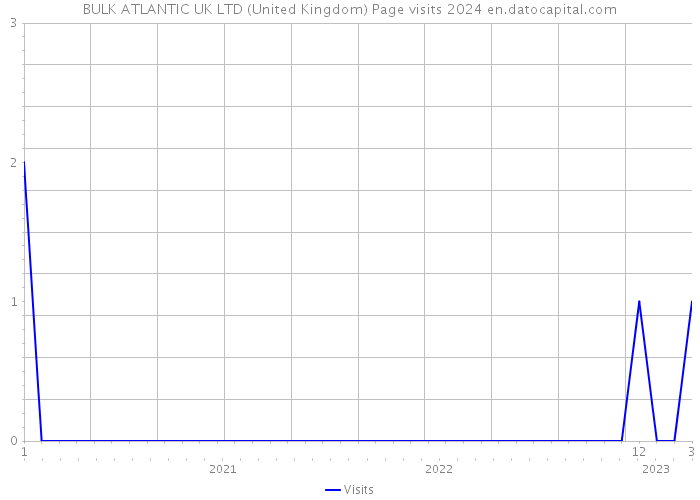 BULK ATLANTIC UK LTD (United Kingdom) Page visits 2024 