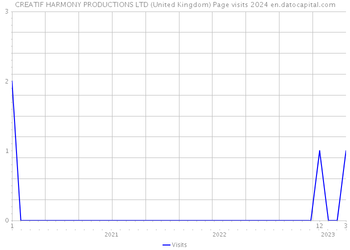 CREATIF HARMONY PRODUCTIONS LTD (United Kingdom) Page visits 2024 