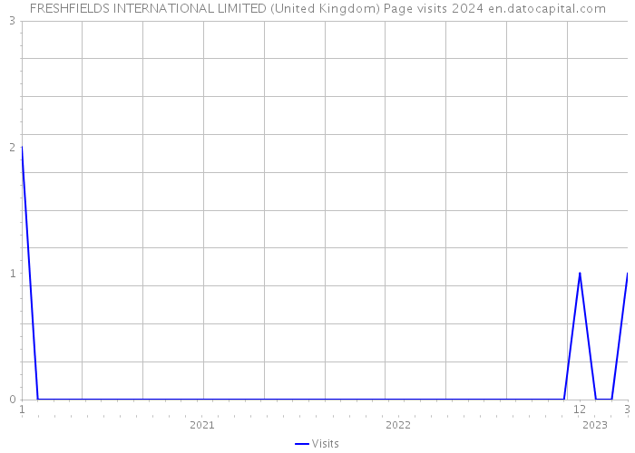 FRESHFIELDS INTERNATIONAL LIMITED (United Kingdom) Page visits 2024 