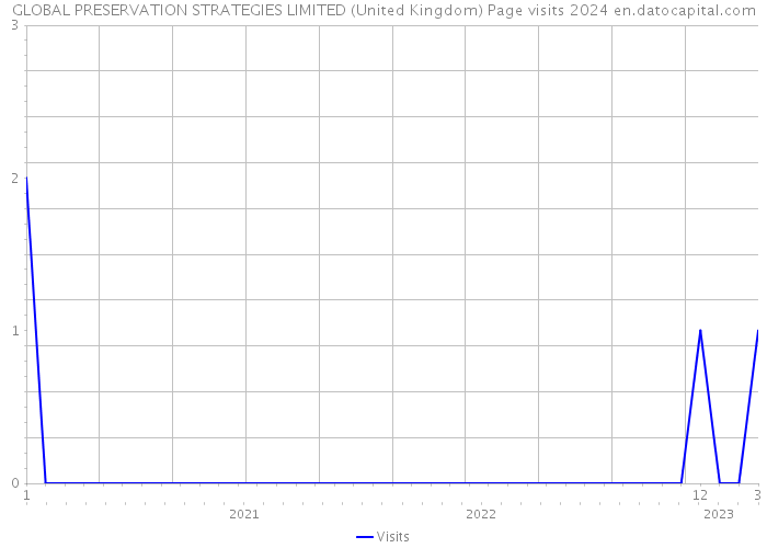 GLOBAL PRESERVATION STRATEGIES LIMITED (United Kingdom) Page visits 2024 