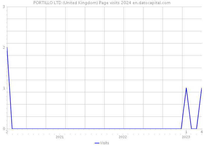 PORTILLO LTD (United Kingdom) Page visits 2024 